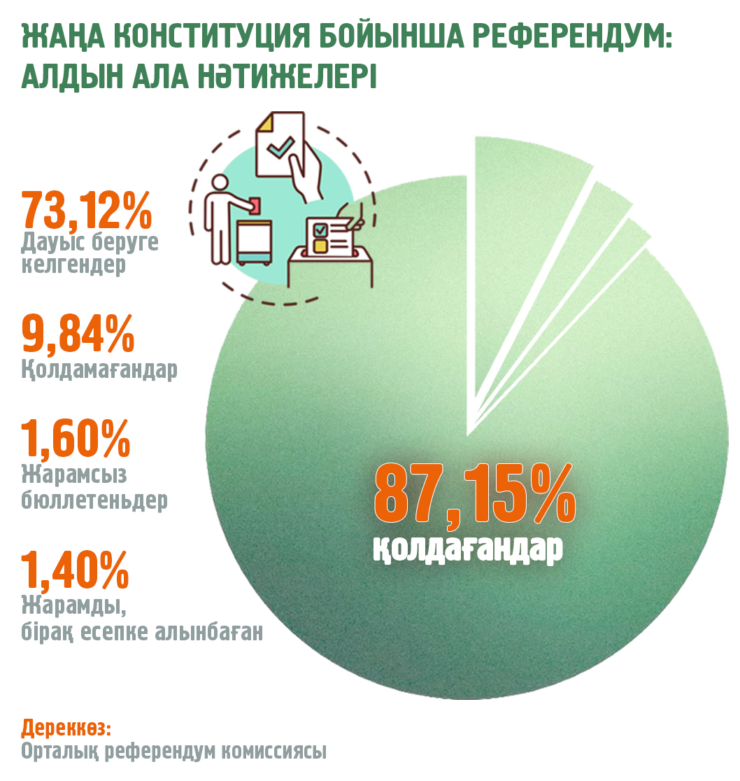 ORK: Jańa Konstıtýsııany qoldaǵandar – 87,15 paıyz