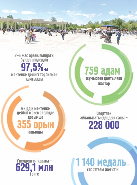 Turmys sapasy jaqsaryp keledi