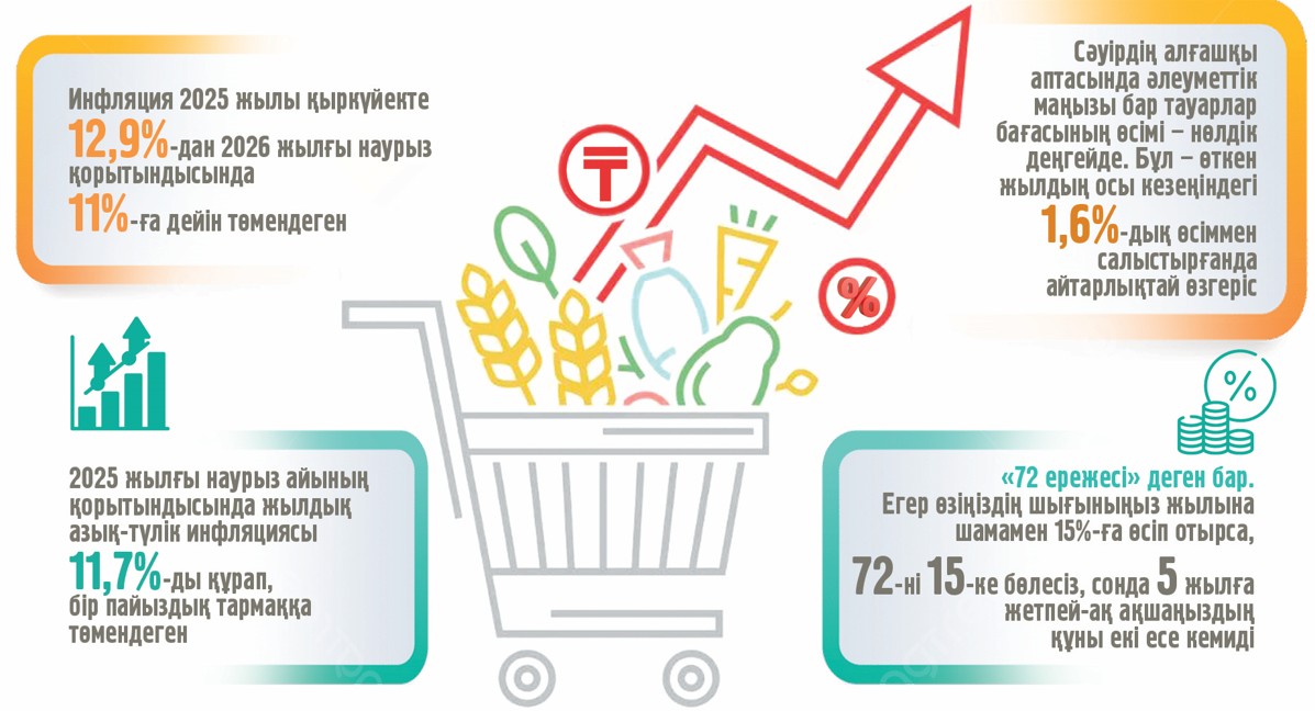 Baǵa ósimi baıaýlasa, turmys túzele me?